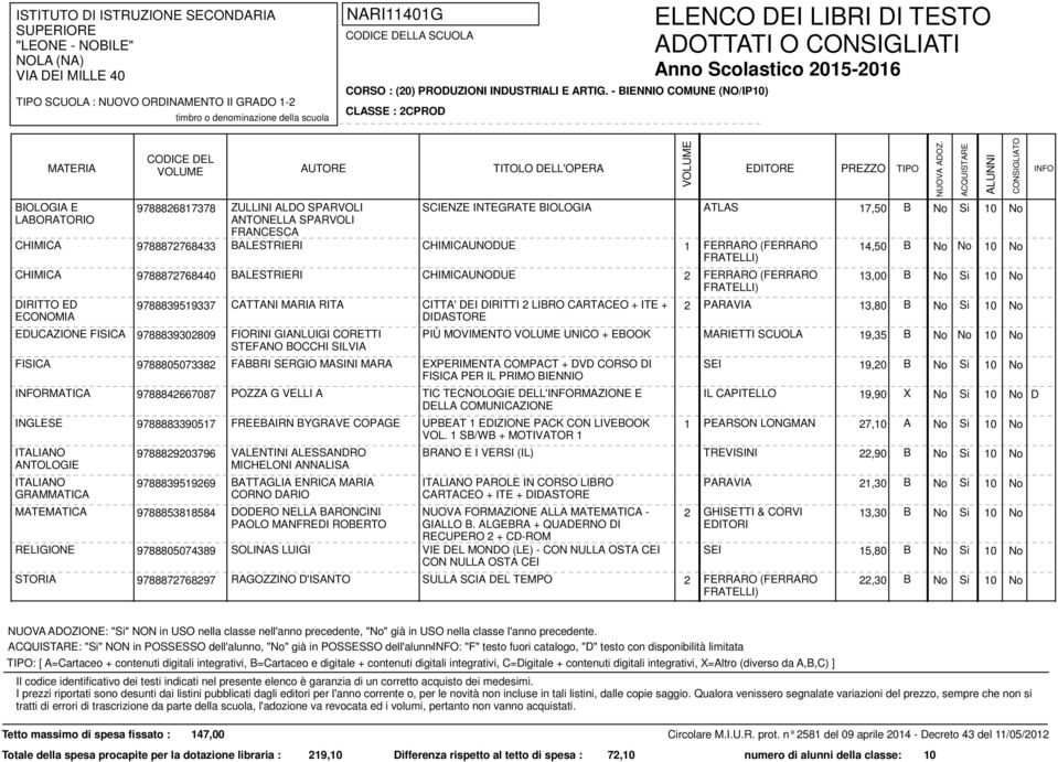 9788872768433 BALESTRIERI CHIMICAUNODUE 1 FERRARO (FERRARO 14,50 B No No 10 No CHIMICA 9788872768440 BALESTRIERI CHIMICAUNODUE 2 FERRARO (FERRARO 13,00 B No Si 10 No DIRITTO ED ECONOMIA EDUCAZIONE