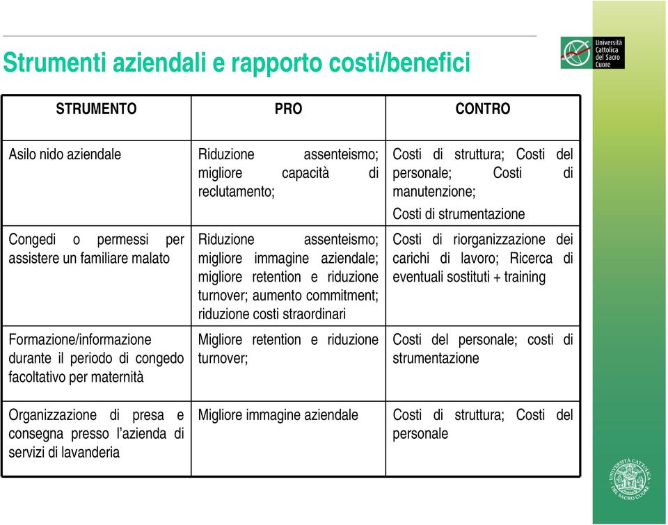 riduzione costi straordinari Migliore retention e riduzione turnover; Costi di struttura; Costi del personale; Costi di manutenzione; Costi di strumentazione Costi di riorganizzazione dei carichi di