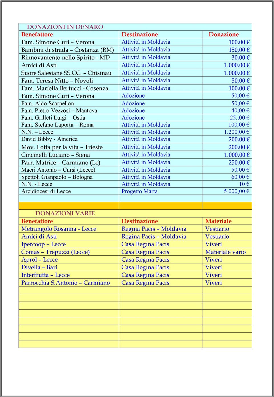 Moldavia 1.000,00 Suore Salesiane SS.CC. Chisinau Attività in Moldavia 1.000,00 Fam. Teresa Nitto Novoli Attività in Moldavia 50,00 Fam. Mariella Bertucci - Cosenza Attività in Moldavia 100,00 Fam.