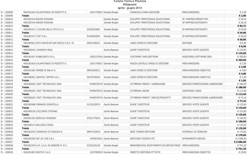 PERNOTTAM. 55,55 B - 1300010 4001002416 BIASIN ROSSANA Daniela Broglio SVILUPPO TERRITORIALE EDUCATIONAL SP.RAPPRES.