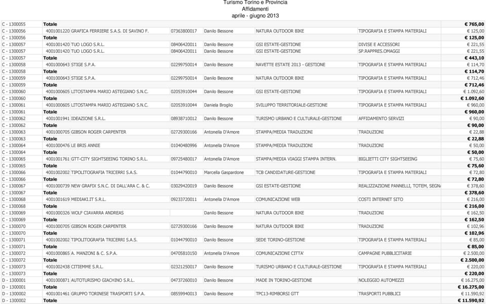 R.L. 08406420011 Danilo Bessone GSI ESTATE-GESTIONE SP.RAPPRES.OMAGGI 221,55 C - 1300057 Totale 443,10 C - 1300058 4001000643 STIGE S.P.A. 02299750014 Danilo Bessone NAVETTE ESTATE 2013 - GESTIONE TIPOGRAFIA E STAMPA MATERIALI 114,70 C - 1300058 Totale 114,70 C - 1300059 4001000643 STIGE S.