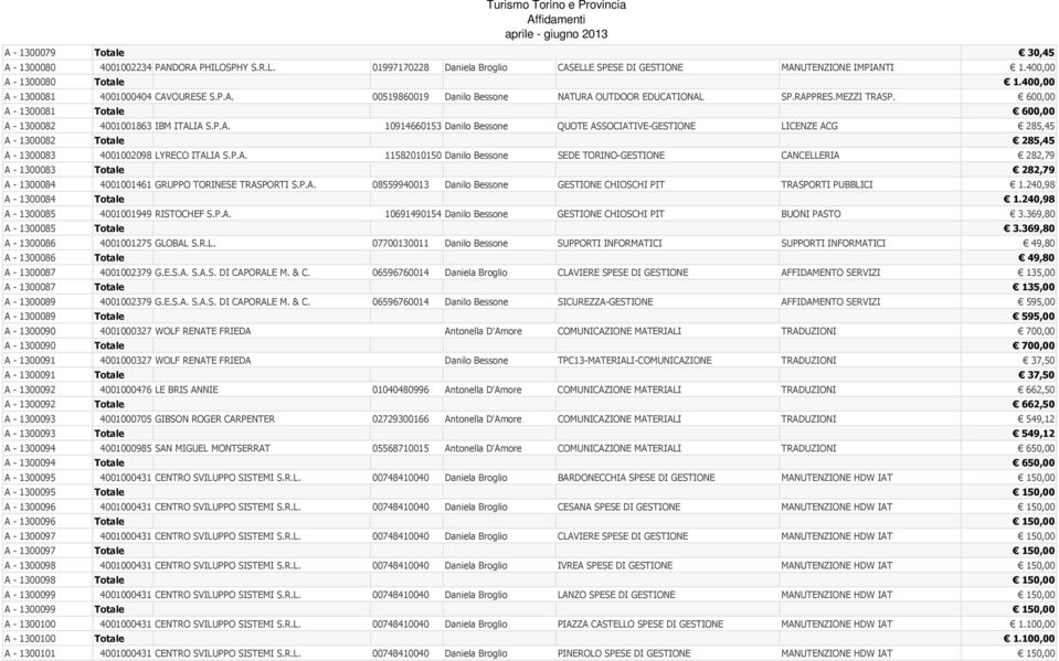 P.A. 11582010150 Danilo Bessone SEDE TORINO-GESTIONE CANCELLERIA 282,79 A - 1300083 Totale 282,79 A - 1300084 4001001461 GRUPPO TORINESE TRASPORTI S.P.A. 08559940013 Danilo Bessone GESTIONE CHIOSCHI PIT TRASPORTI PUBBLICI 1.