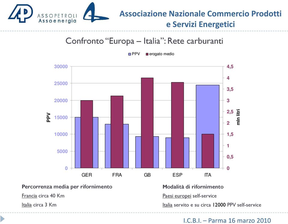 Percorrenza media per rifornimento Francia circa 40 Km Italia circa 3 Km Modalità