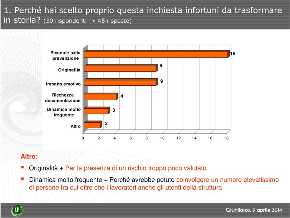 Dinamica molto frequente 3 Altro 2 0 2 4 6 8 10 12 14 16 18 Altro: Originalità + Per la presenza di un rischio troppo poco