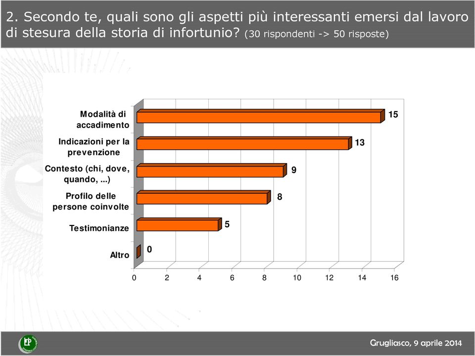 (30 rispondenti -> 50 risposte) Modalità di accadimento 15 Indicazioni per la