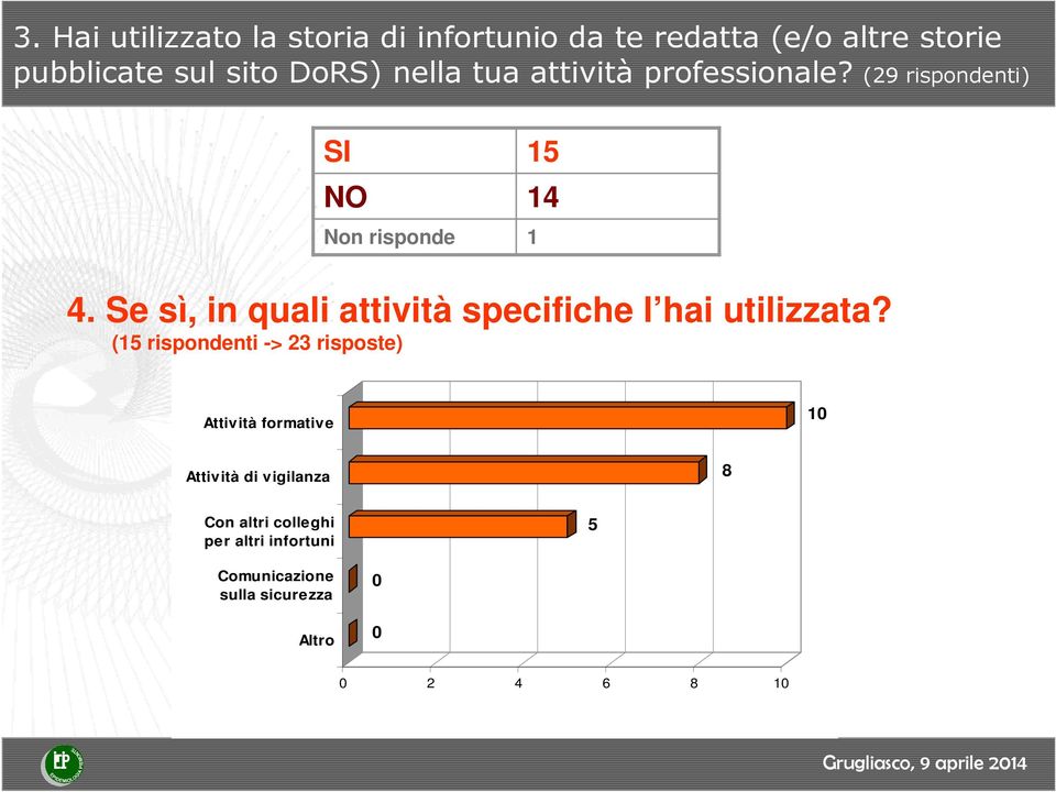 Se sì, in quali attività specifiche l hai utilizzata?