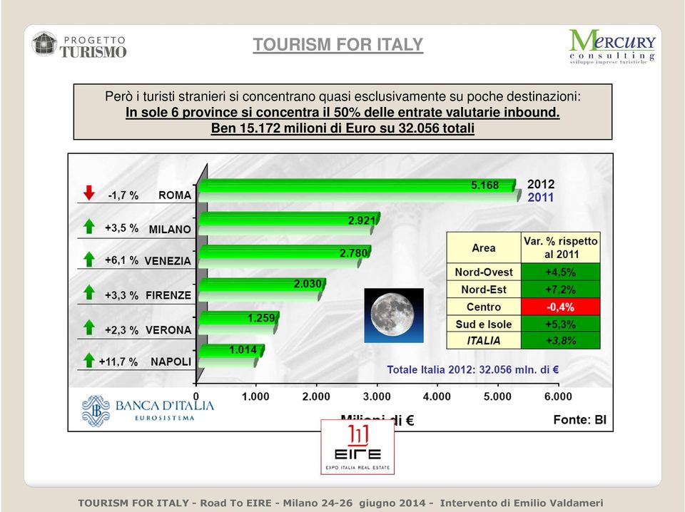 province si concentra il 50% delle entrate