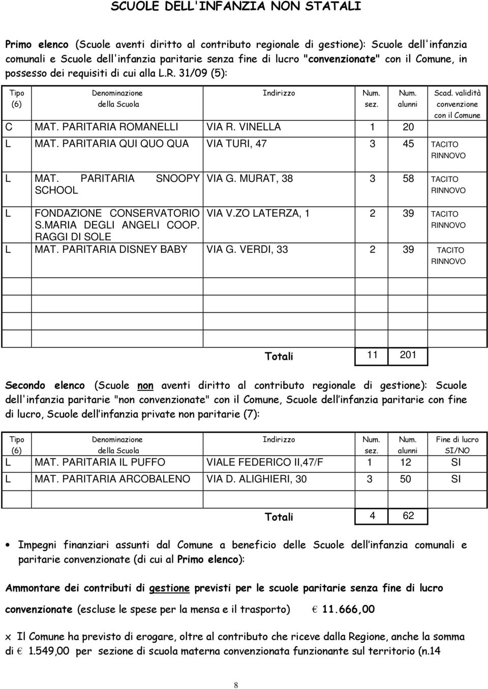 VINELLA 1 20 Scad. validità convenzione con il Comune L MAT. PARITARIA QUI QUO QUA VIA TURI, 47 3 45 TACITO RINNOVO L MAT. PARITARIA SNOOPY SCHOOL VIA G.