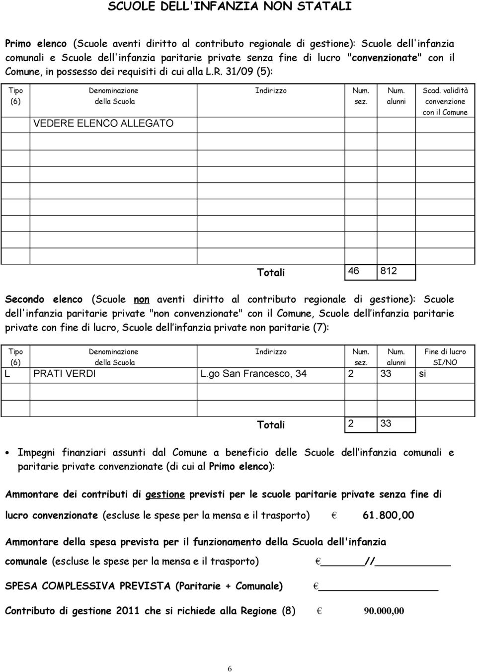 validità convenzione con il Comune Totali 46 812 Secondo elenco (Scuole non aventi diritto al contributo regionale di gestione): Scuole dell'infanzia paritarie private "non convenzionate" con il