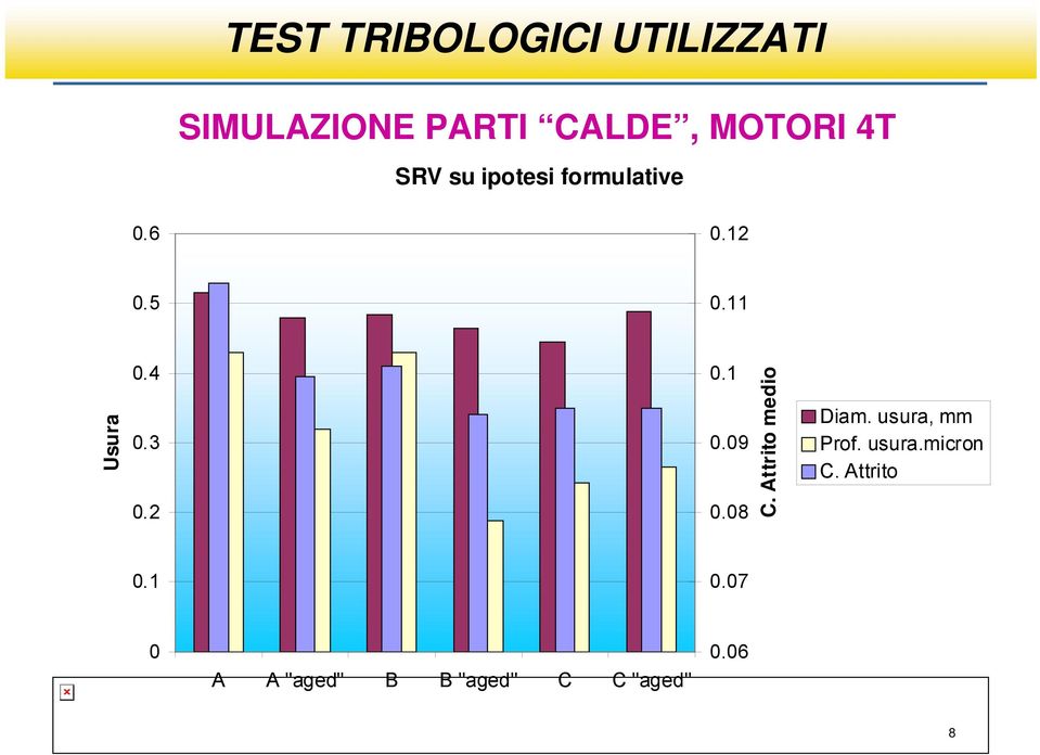 Attrito medio Diam. usura, mm Prof. usura.micron C.