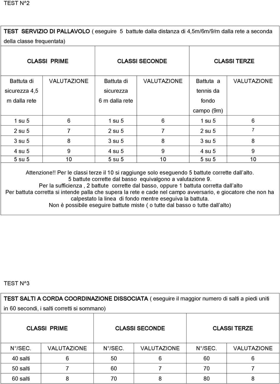 su 5 8 4 su 5 9 4 su 5 9 4 su 5 9 5 su 5 10 5 su 5 10 5 su 5 10 Attenzione!! Per le classi terze il 10 si raggiunge solo eseguendo 5 battute corrette dall alto.