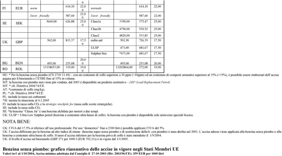 BGN 495, 253,8 495, 253,8 2, 13138653, 319, 19, 1122864, 272, 19, RO ROL HU: * Per la benzina senza piombo (CN 271 11 49) con un contenuto di zolfo superiore a 1 ppm (>1ppm) ed un contenuto di