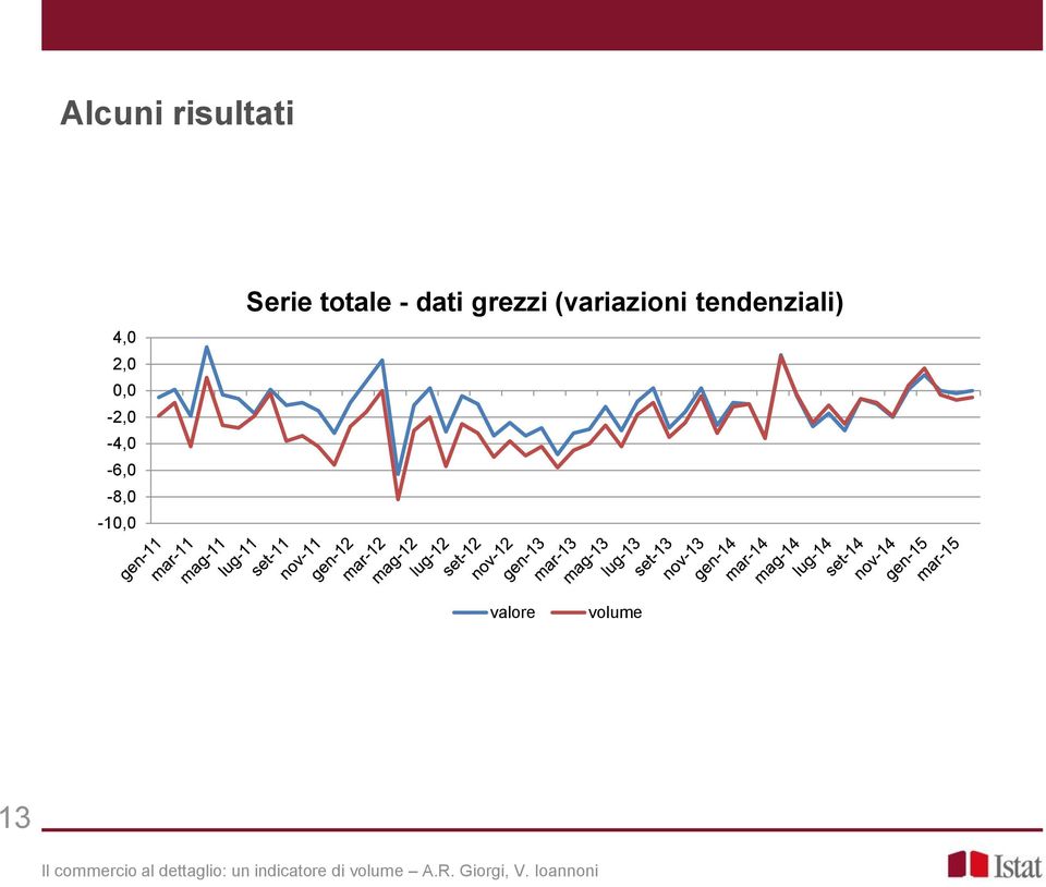 Serie totale - dati grezzi