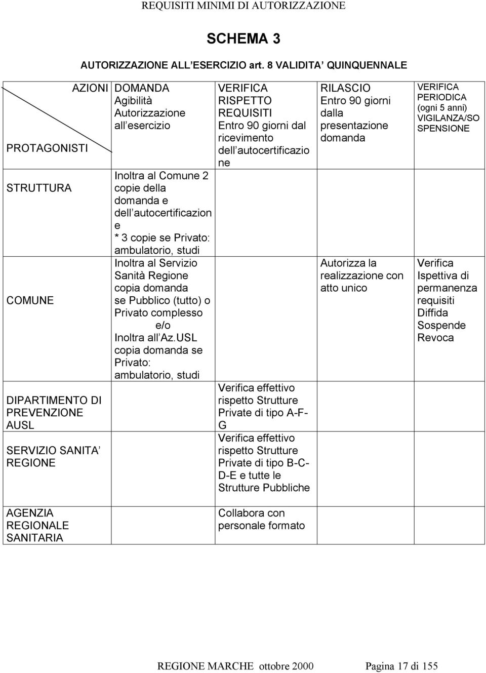 e dell autocertificazion e * copie se Privato: ambulatorio, studi Inoltra al Servizio Sanità Regione copia domanda se Pubblico (tutto) o Privato complesso e/o Inoltra all Az.