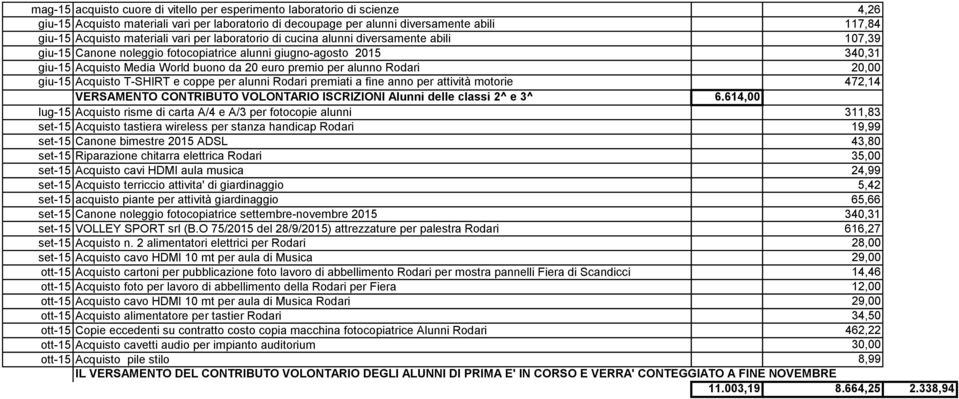 Rodari 20,00 giu-15 Acquisto T-SHIRT e coppe per alunni Rodari premiati a fine anno per attività motorie 472,14 VERSAMENTO CONTRIBUTO VOLONTARIO ISCRIZIONI Alunni delle classi 2^ e 3^ 6.