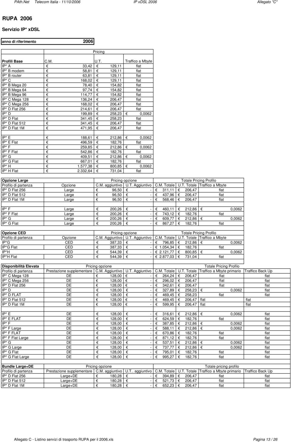 Traffico a Mbyte IP* A 33,42 129,11 flat IP* B modem 58,81 129,11 flat IP* B router 63,81 129,11 flat IP* C 168,02 129,11 flat IP* B Mega 20 78,40 154,82 flat IP* B Mega 64 97,74 154,82 flat IP* B