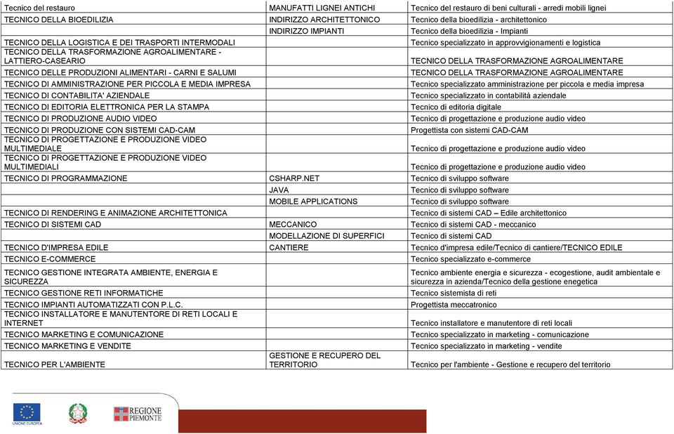 AMMINISTRAZIONE PER PICCOLA E MEDIA IMPRESA TECNICO DI CONTABILITA' AZIENDALE TECNICO DI EDITORIA ELETTRONICA PER LA STAMPA TECNICO DI PRODUZIONE AUDIO VIDEO TECNICO DI PRODUZIONE CON SISTEMI CAD-CAM