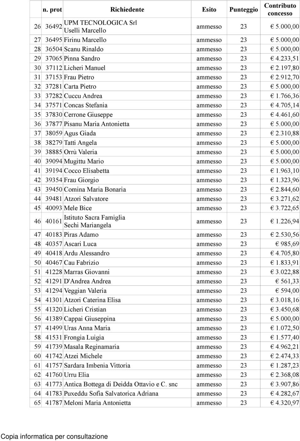 000,00 33 37282 Cuccu Andrea ammesso 23 1.766,36 34 37571 Concas Stefania ammesso 23 4.705,14 35 37830 Cerrone Giuseppe ammesso 23 4.461,60 36 37877 Pisanu Maria Antonietta ammesso 23 5.