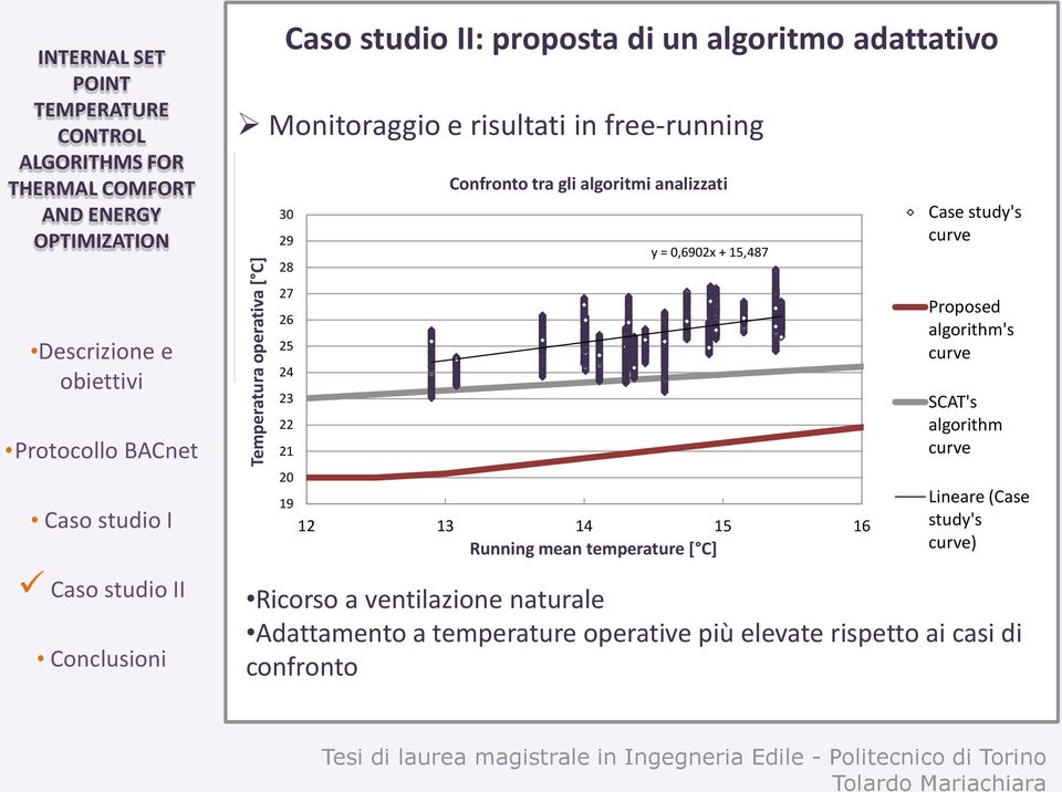 = 0,6902x + 15,487 12 13 14 15 16 Running mean temperature [ C] Case study's Proposed algorithm's SCAT's algorithm