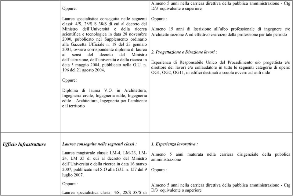 18 del 23 gennaio 2001, ovvero corrispondente diploma di laurea ai sensi del decreto del Ministro dell istruzione, dell università e della ricerca in data 5 maggio 2004, pubblicato ne