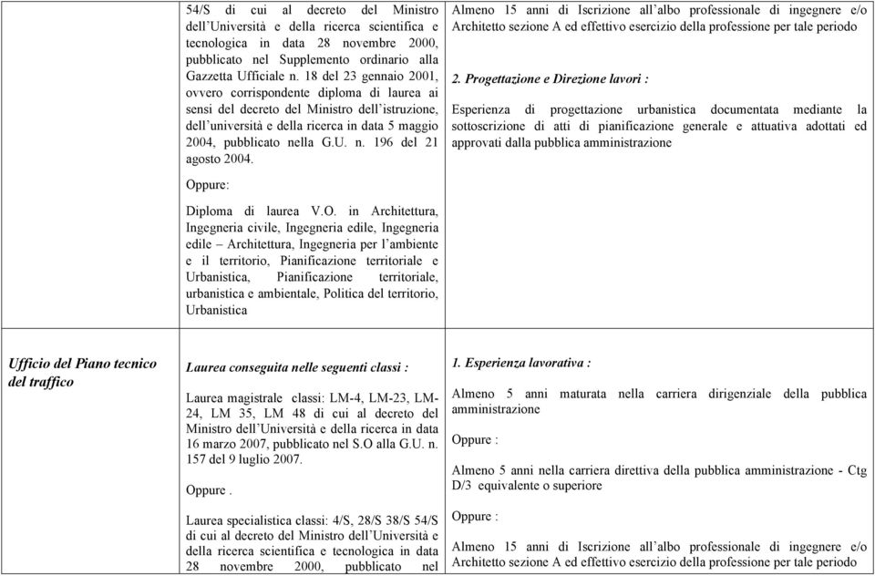 Esperienza di progettazione urbanistica documentata mediante la sottoscrizione di atti di pianificazione generale e attuativa adottati ed approvati dalla pubblica e il territorio, Pianificazione