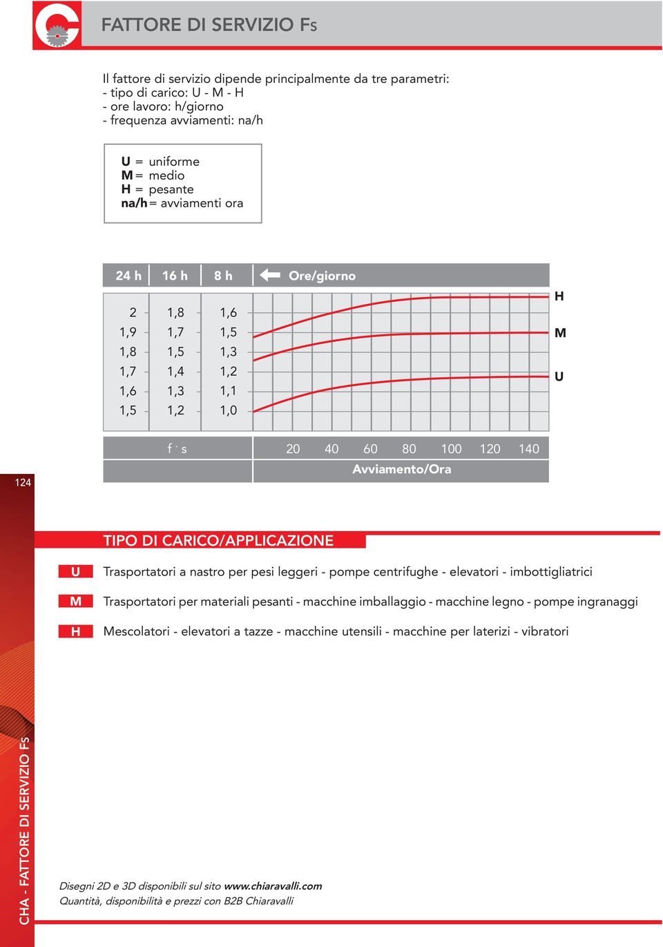 s 20 60 80 100 120 1 Avviamento/Ora TIPO DI CARICO/APPLICAZIOE U M H Trasportatori a nastro per pesi leggeri - pompe centrifughe - elevatori - imbottigliatrici Trasportatori per materiali pesanti -