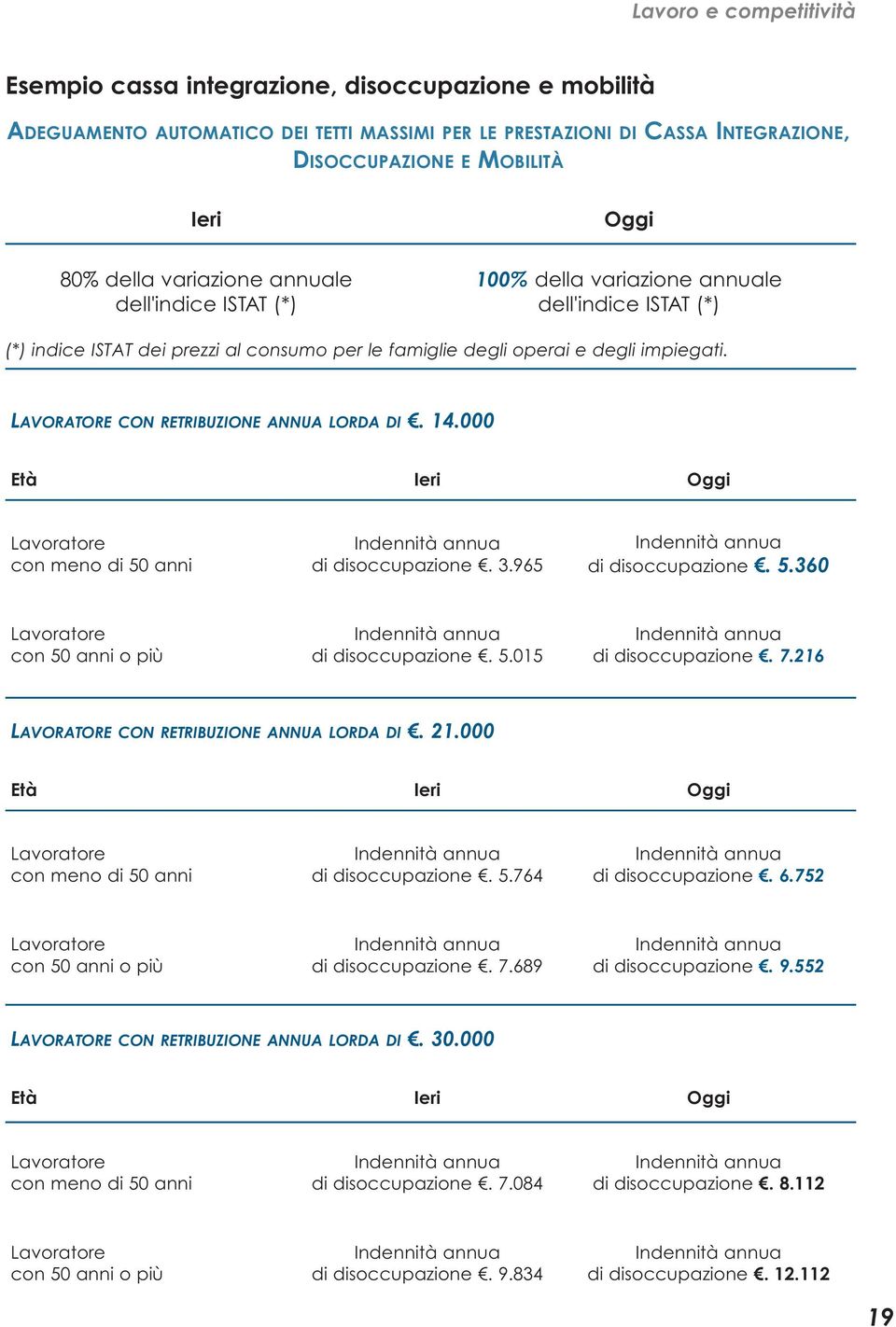 LAVORATORE CON RETRIBUZIONE ANNUA LORDA DI. 14.000 Età Ieri Oggi Lavoratore con meno di 50 anni Indennità annua di disoccupazione. 3.965 Indennità annua di disoccupazione. 5.360 Lavoratore con 50 anni o più Indennità annua di disoccupazione.