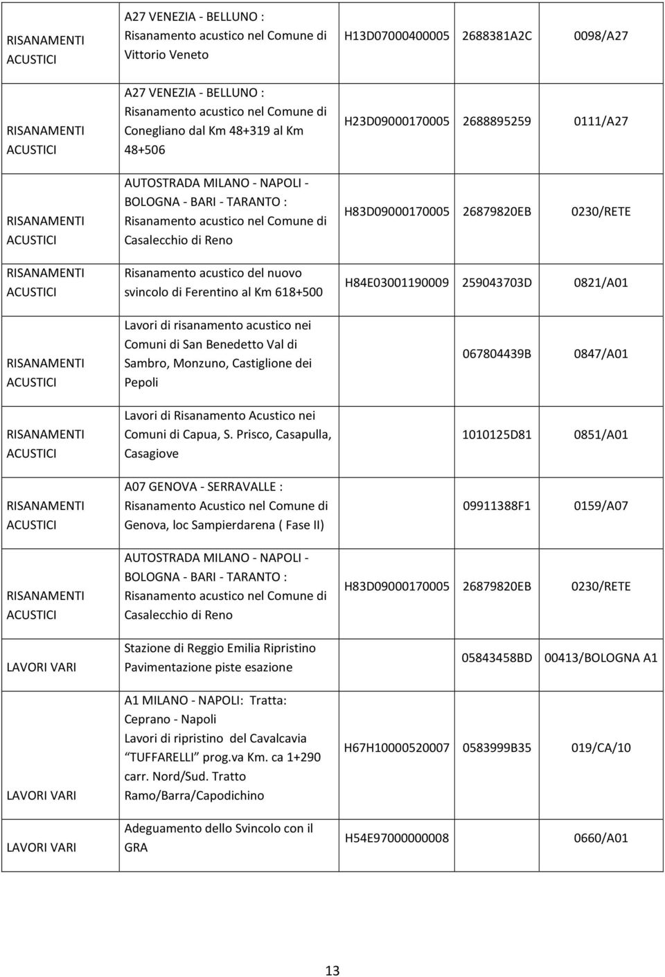 Comuni di San Benedetto Val di Sambro, Monzuno, Castiglione dei Pepoli Lavori di Risanamento Acustico nei Comuni di Capua, S.