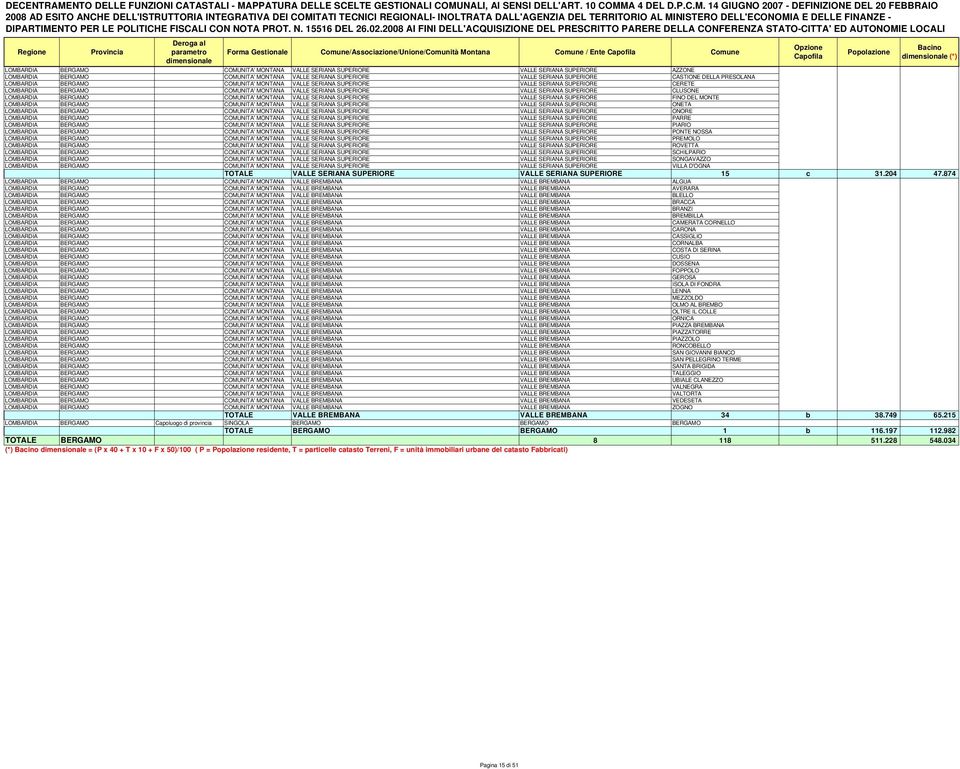 CERETE c 1553 2473,2 LOMBARDIA BERGAMO COMUNITA' MONTANA VALLE SERIANA SUPERIORE VALLE SERIANA SUPERIORE CLUSONE c 8542 10038,1 LOMBARDIA BERGAMO COMUNITA' MONTANA VALLE SERIANA SUPERIORE VALLE