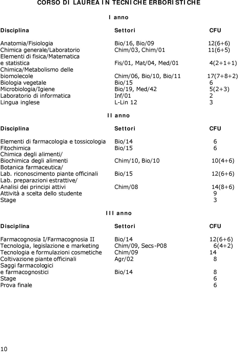 informatica Inf/01 2 Lingua inglese L-Lin 12 3 II anno Disciplina Settori CFU Elementi di farmacologia e tossicologia Bio/14 6 Fitochimica Bio/15 6 Chimica degli alimenti/ Biochimica degli alimenti