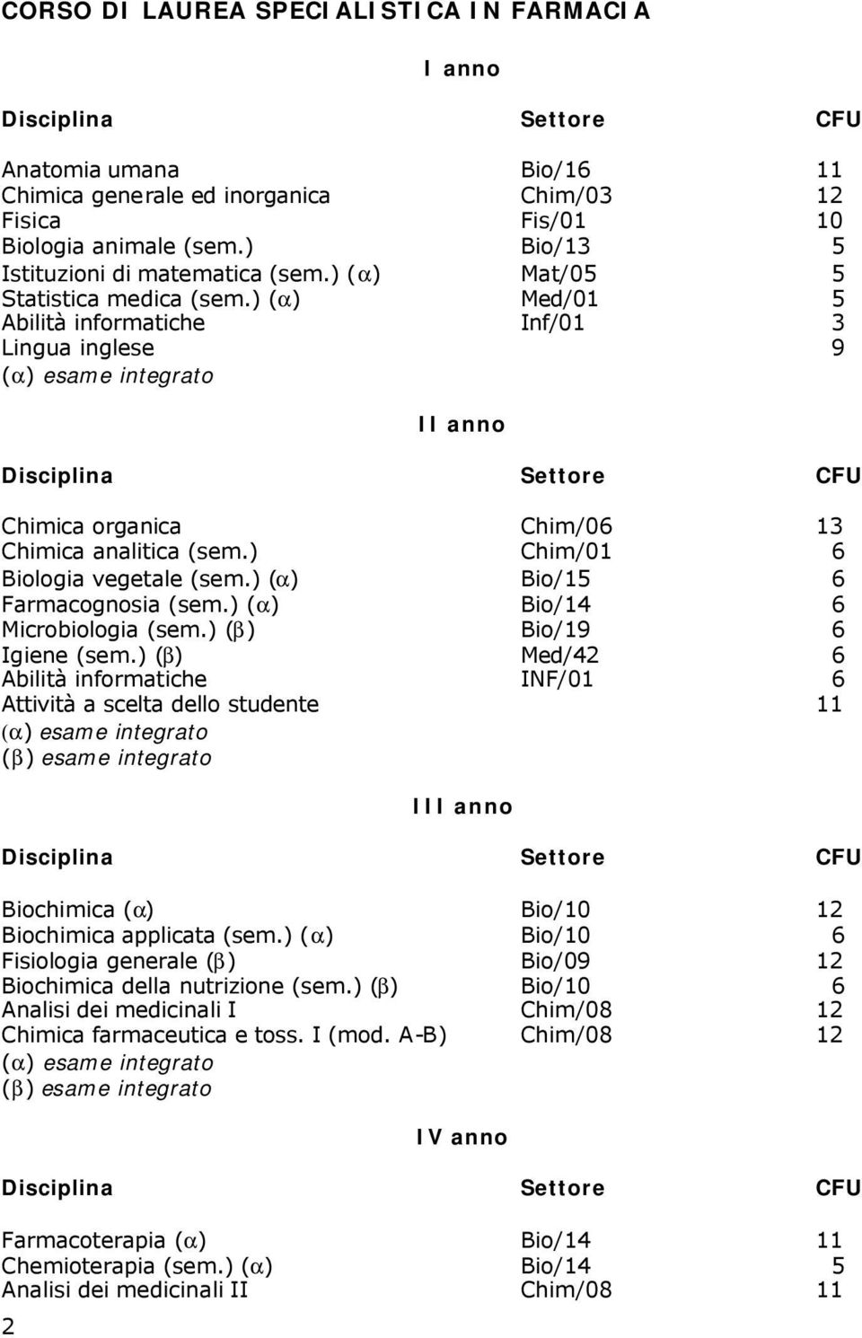 ) (α) Med/01 5 Abilità informatiche Inf/01 3 Lingua inglese 9 (α) esame integrato II anno Disciplina Settore CFU Chimica organica Chim/06 13 Chimica analitica (sem.) Chim/01 6 Biologia vegetale (sem.