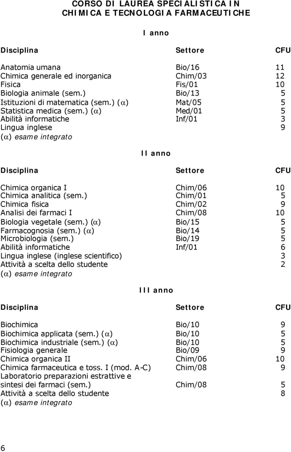 ) (α) Med/01 5 Abilità informatiche Inf/01 3 Lingua inglese 9 (α) esame integrato II anno Disciplina Settore CFU Chimica organica I Chim/06 10 Chimica analitica (sem.