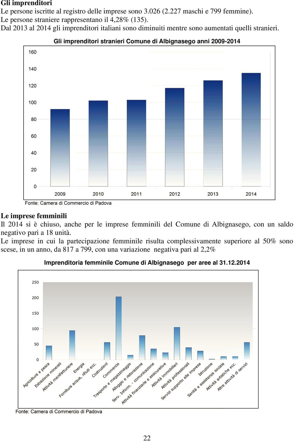 Gli imprenditori stranieri anni 2009-2014 Le imprese femminili Il 2014 si è chiuso, anche per le imprese femminili del, con un saldo negativo pari a 18