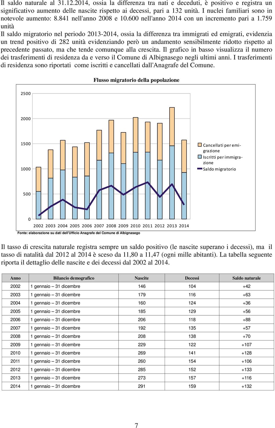 759 unità Il saldo migratorio nel periodo 2013-2014, ossia la differenza tra immigrati ed emigrati, evidenzia un trend positivo di 282 unità evidenziando però un andamento sensibilmente ridotto