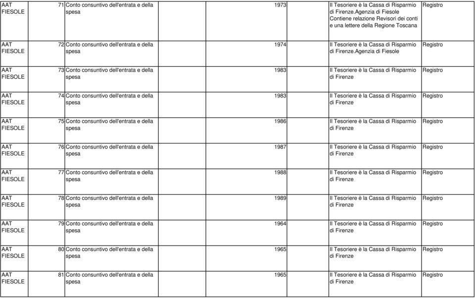 agenzia di Fiesole 73 Conto consuntivo dell'entrata e della 1983 Il Tesoriere è la Cassa di Risparmio 74 Conto consuntivo dell'entrata e della 1983 Il Tesoriere è la Cassa di Risparmio 75 Conto