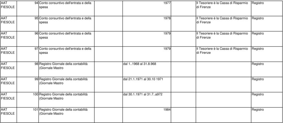 Tesoriere è la Cassa di Risparmio 98 Giornale della contabilità (Giornale Mastro dal 1..1968 al 31.8.968 99 Giornale della contabilità (Giornale Mastro dal 21.