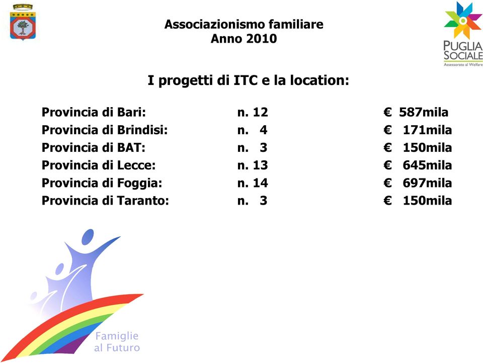 4 171mila Provincia di BAT: n. 3 150mila Provincia di Lecce: n.