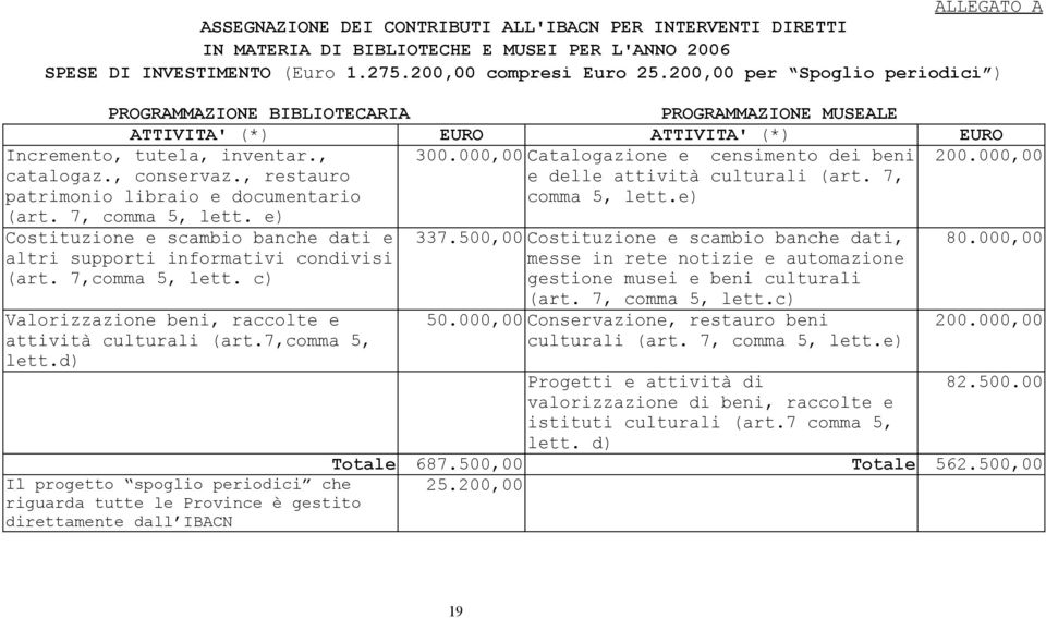 000,00 e delle attività culturali (art. 7, comma 5, lett.e) Incremento, tutela, inventar., catalogaz., conservaz., restauro patrimonio libraio e documentario (art. 7, comma 5, lett. e) Costituzione e scambio banche dati e altri supporti informativi condivisi (art.