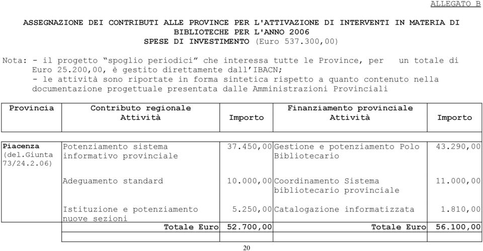 200,00, è gestito direttamente dall IBACN; - le attività sono riportate in forma sintetica rispetto a quanto contenuto nella documentazione progettuale presentata dalle Amministrazioni Provinciali