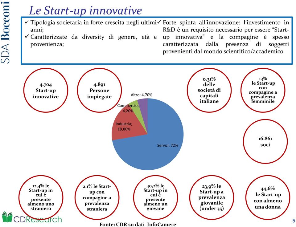 89 Persone impiegate Altro;,7 Commercio;,, delle società di capitali italiane le Start up con compagine a prevalenza femminile Industria; 8,8 Servizi; 7 6.