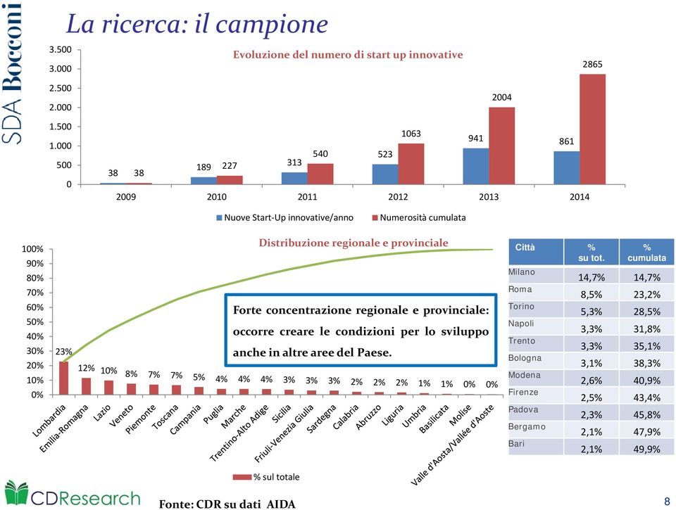 5..5. 5 6 9 86 5 5 89 7 8 8 9 Nuove Start Up innovative/anno Numerosità cumulata 9 8 7 Distribuzione regionale e provinciale