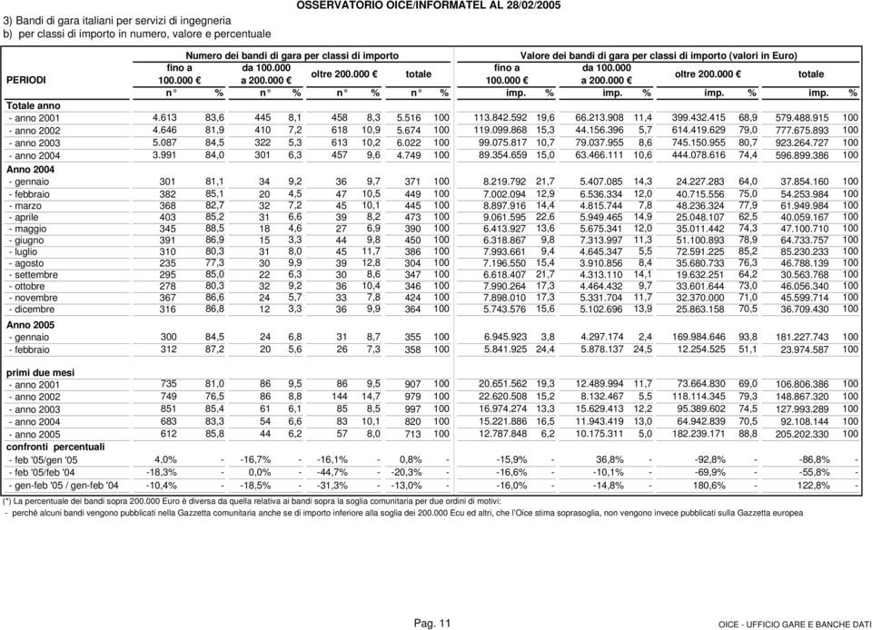 % imp. % imp. % imp. % Totale anno - anno 2001 4.613 83,6 445 8,1 458 8,3 5.516 100 113.842.592 19,6 66.213.908 11,4 399.432.415 68,9 579.488.915 100 - anno 2002 4.646 81,9 410 7,2 618 10,9 5.