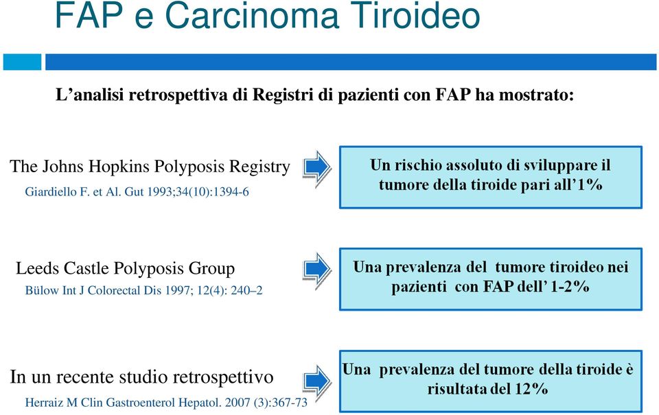 Gut 1993;34(10):1394-6 Leeds Castle Polyposis Group Bülow Int J Colorectal Dis 1997;