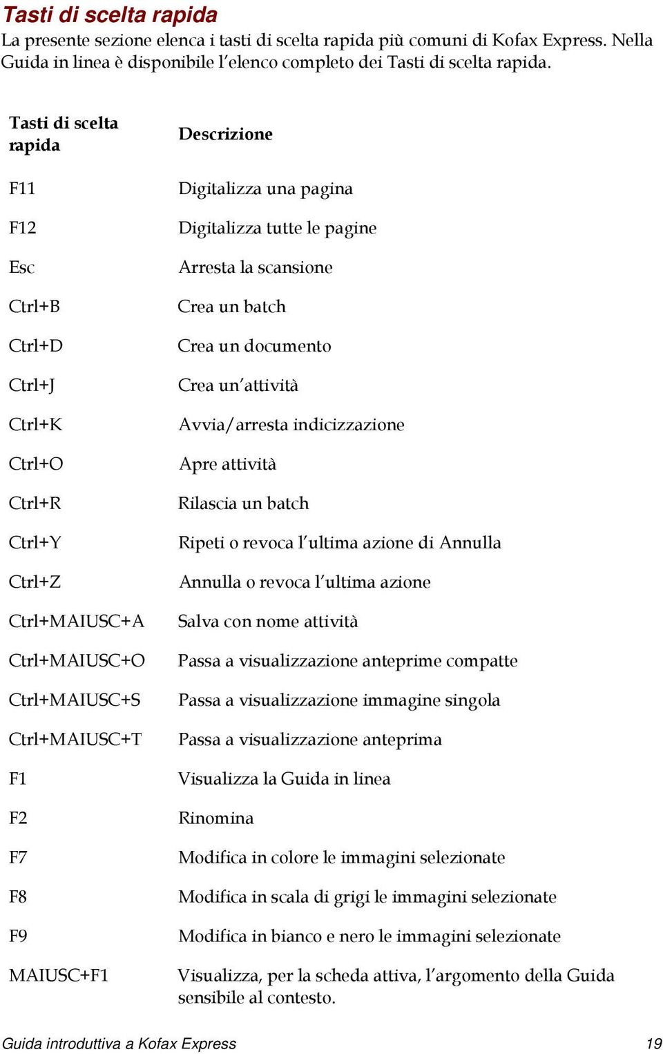 pagina Digitalizza tutte le pagine Arresta la scansione Crea un batch Crea un documento Crea un attività Avvia/arresta indicizzazione Apre attività Rilascia un batch Ripeti o revoca l ultima azione