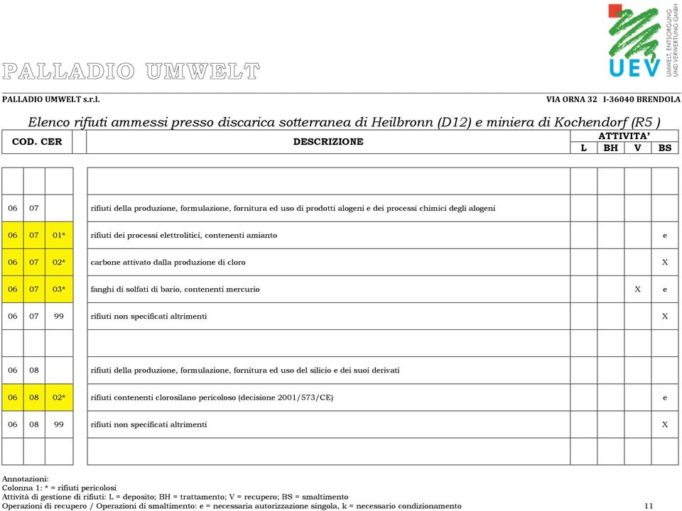 altrimenti X 06 08 rifiuti della produzione, formulazione, fornitura ed uso del silicio e dei suoi derivati 06 08 02* rifiuti contenenti clorosilano pericoloso (decisione