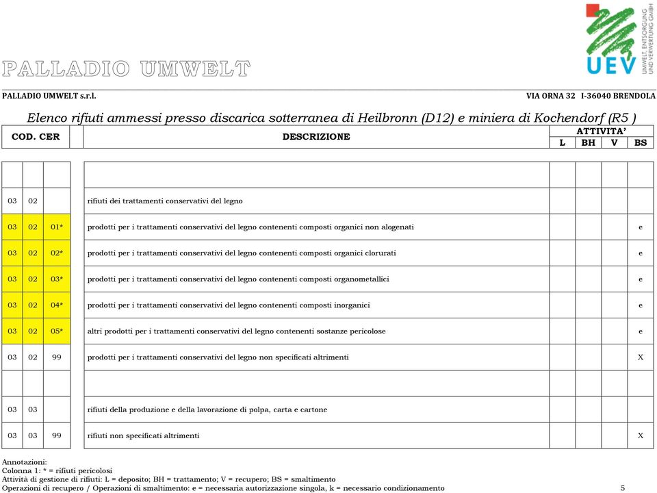 conservativi del legno contenenti composti inorganici e 03 02 05* altri prodotti per i trattamenti conservativi del legno contenenti sostanze pericolose e 03 02 99 prodotti per i trattamenti