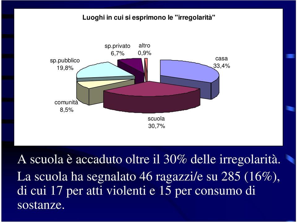 è accaduto oltre il 30% delle irregolarità.