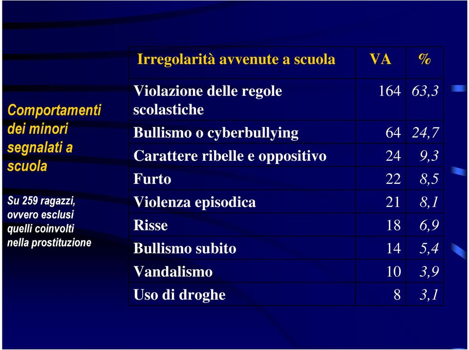 24 22 63,3 24,7 9,3 8,5 Su 259 ragazzi, ovvero esclusi quelli coinvolti nella prostituzione