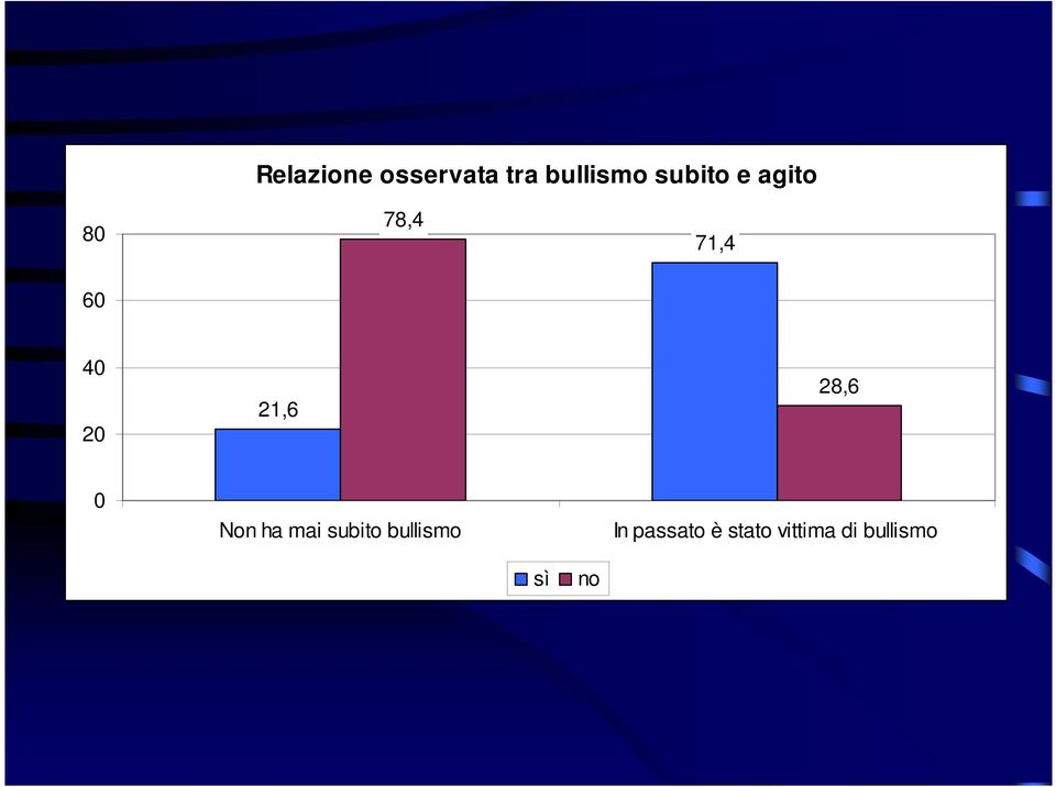 21,6 28,6 0 Non ha mai subito bullismo