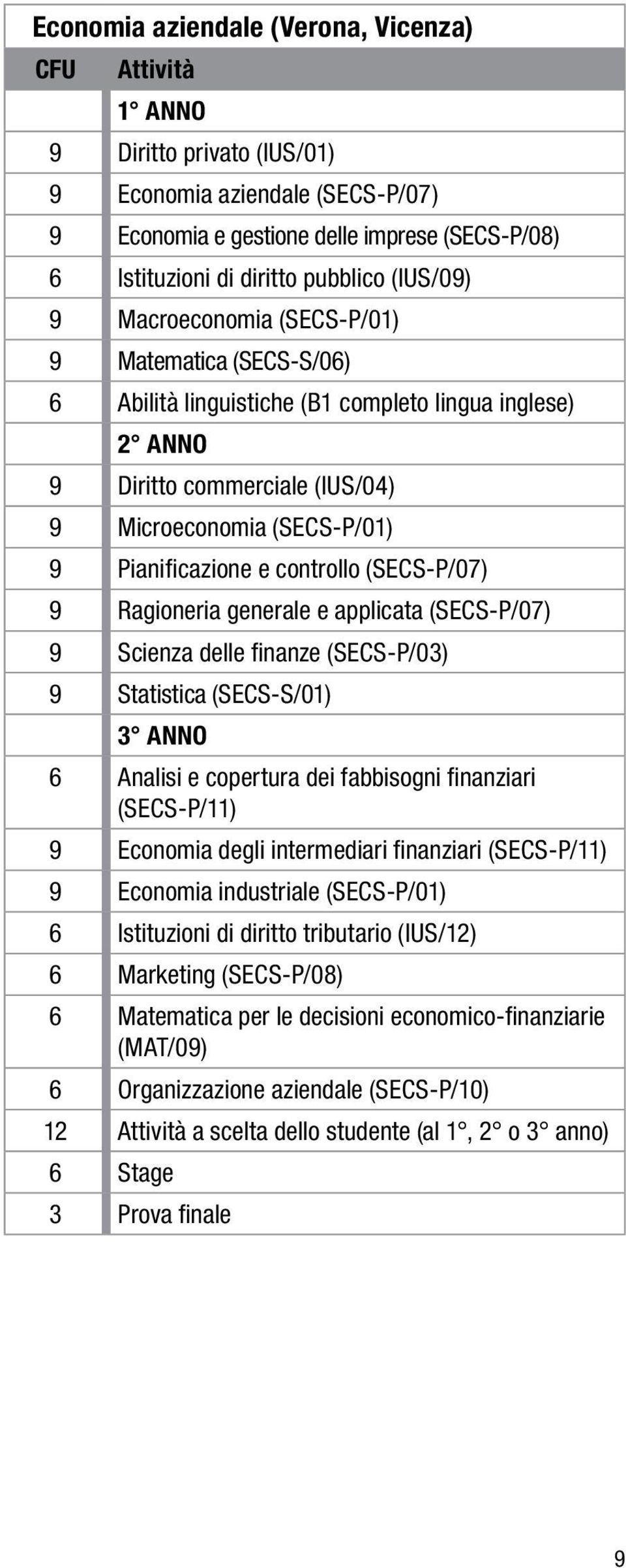 controllo (SECS-P/07) 9 Ragioneria generale e applicata (SECS-P/07) 9 Scienza delle finanze (SECS-P/03) 9 Statistica (SECS-S/01) 3 ANNO 6 Analisi e copertura dei fabbisogni finanziari (SECS-P/11) 9